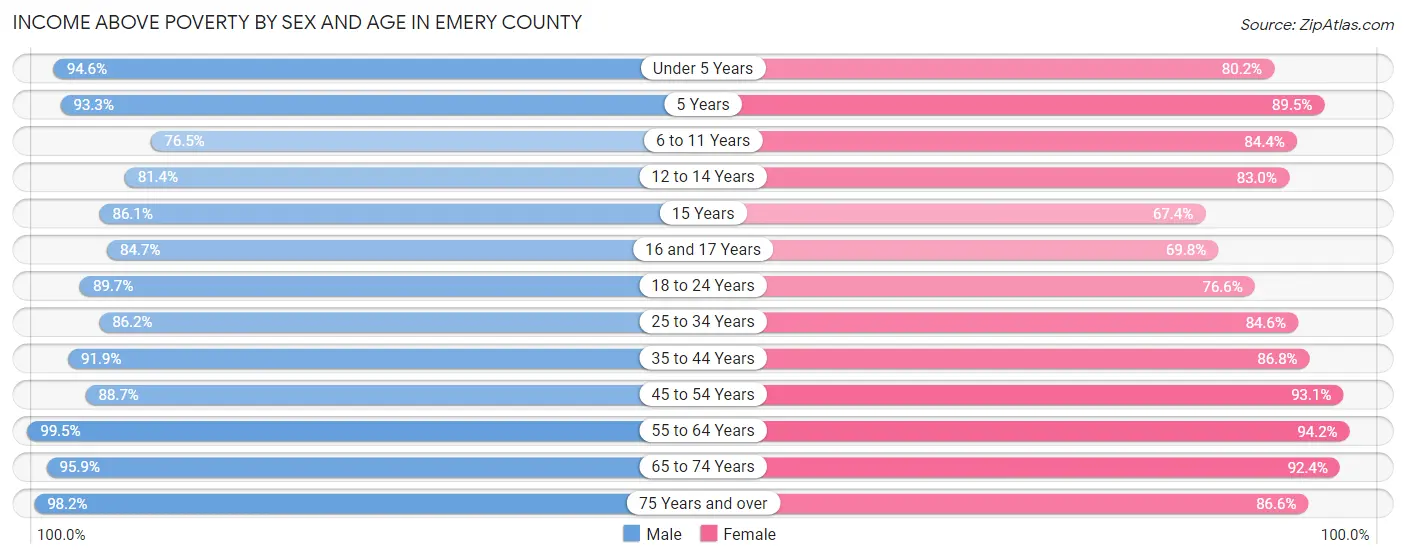 Income Above Poverty by Sex and Age in Emery County