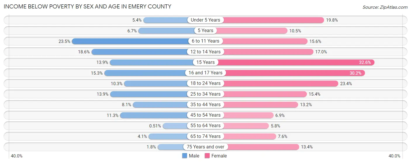 Income Below Poverty by Sex and Age in Emery County