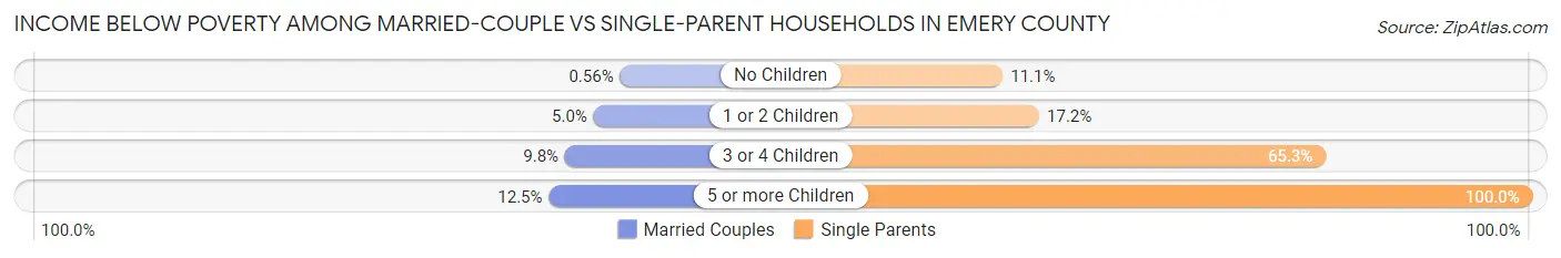Income Below Poverty Among Married-Couple vs Single-Parent Households in Emery County