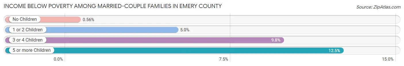 Income Below Poverty Among Married-Couple Families in Emery County