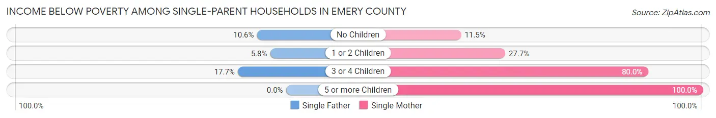 Income Below Poverty Among Single-Parent Households in Emery County