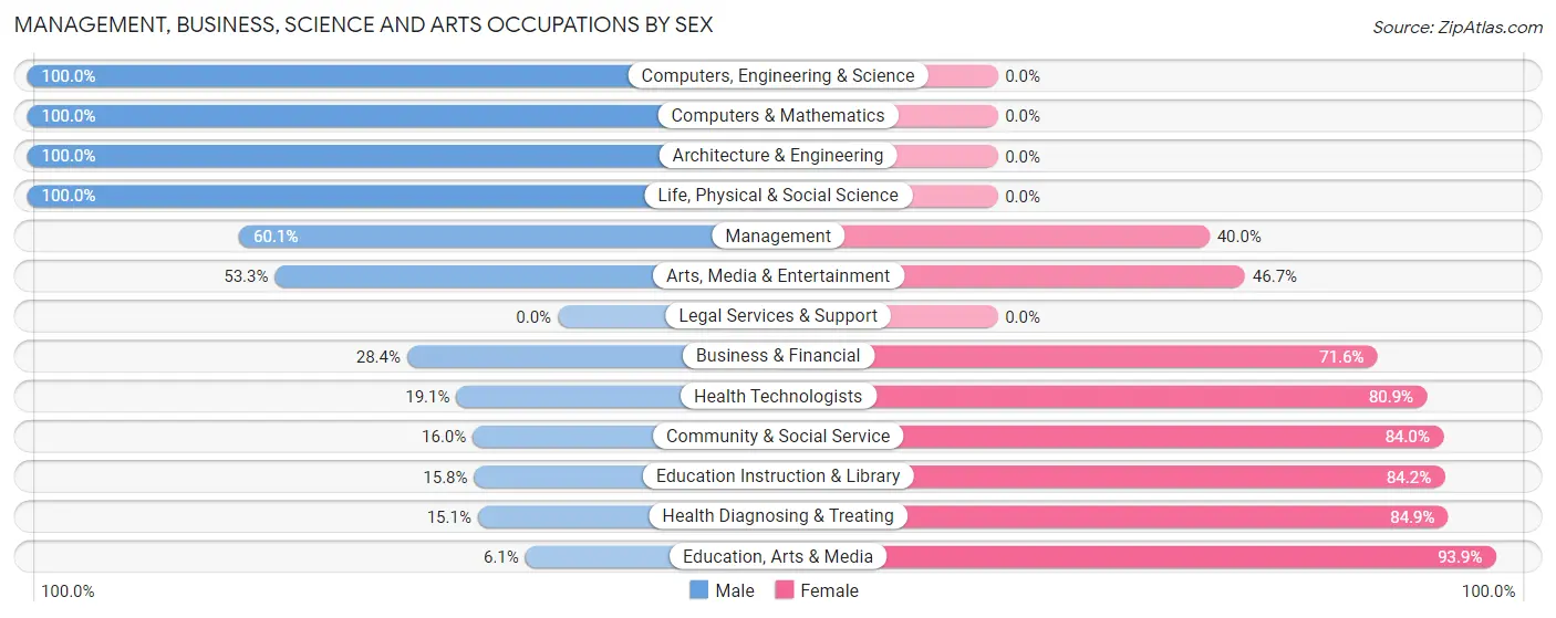 Management, Business, Science and Arts Occupations by Sex in Emery County