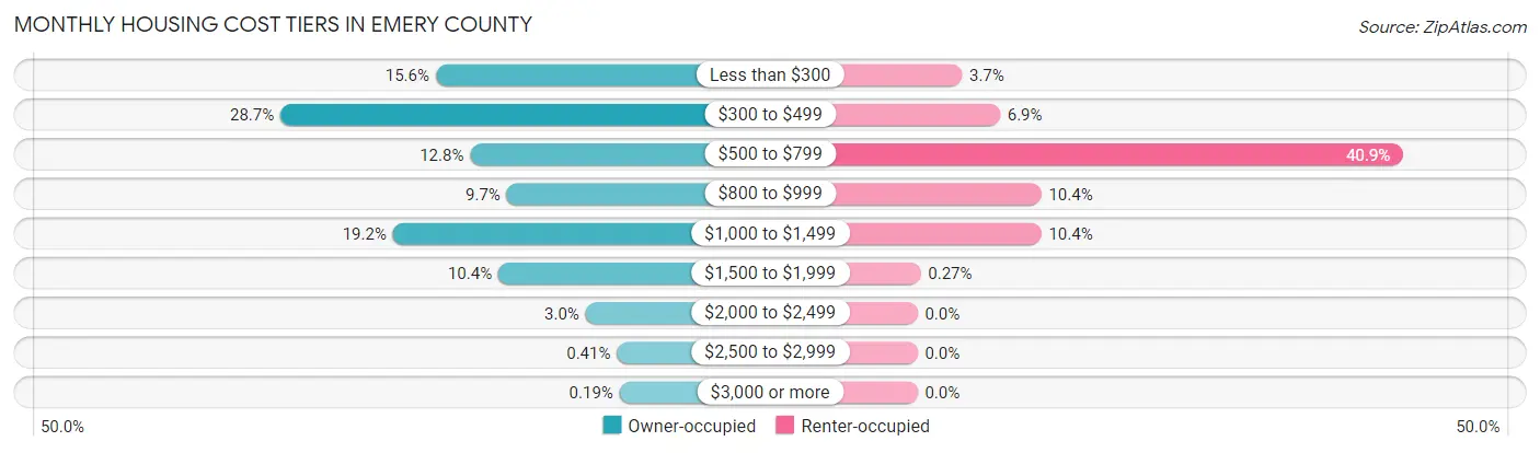 Monthly Housing Cost Tiers in Emery County