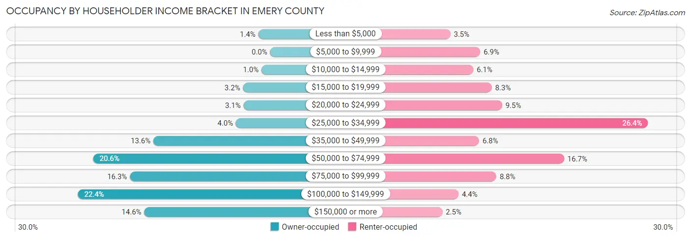Occupancy by Householder Income Bracket in Emery County