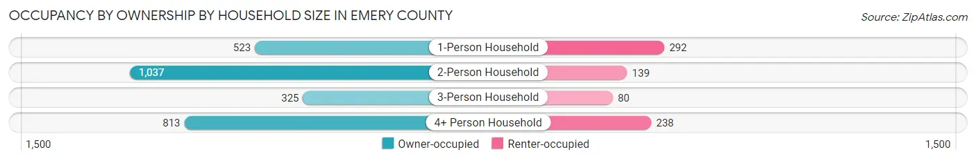 Occupancy by Ownership by Household Size in Emery County