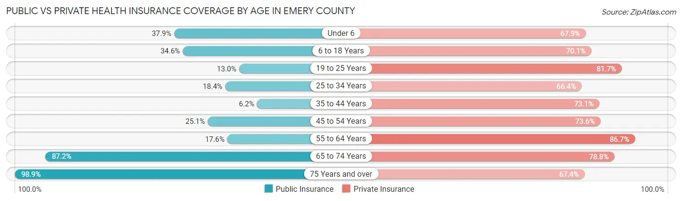 Public vs Private Health Insurance Coverage by Age in Emery County