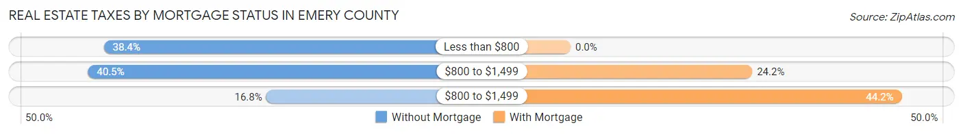 Real Estate Taxes by Mortgage Status in Emery County