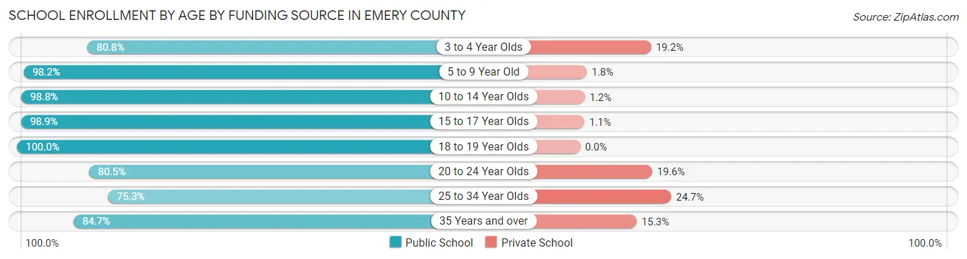 School Enrollment by Age by Funding Source in Emery County