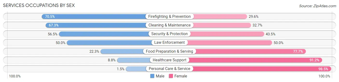 Services Occupations by Sex in Emery County