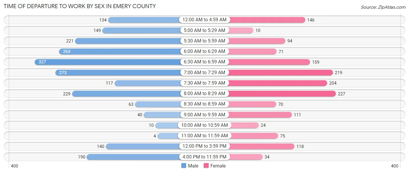 Time of Departure to Work by Sex in Emery County