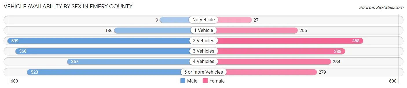 Vehicle Availability by Sex in Emery County