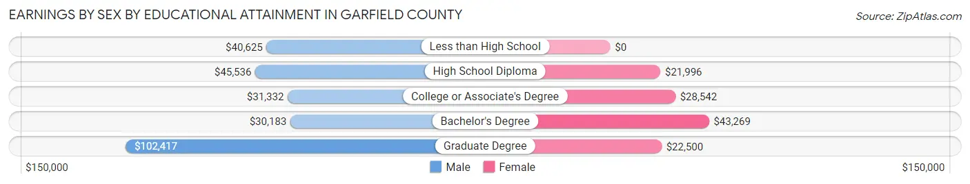 Earnings by Sex by Educational Attainment in Garfield County