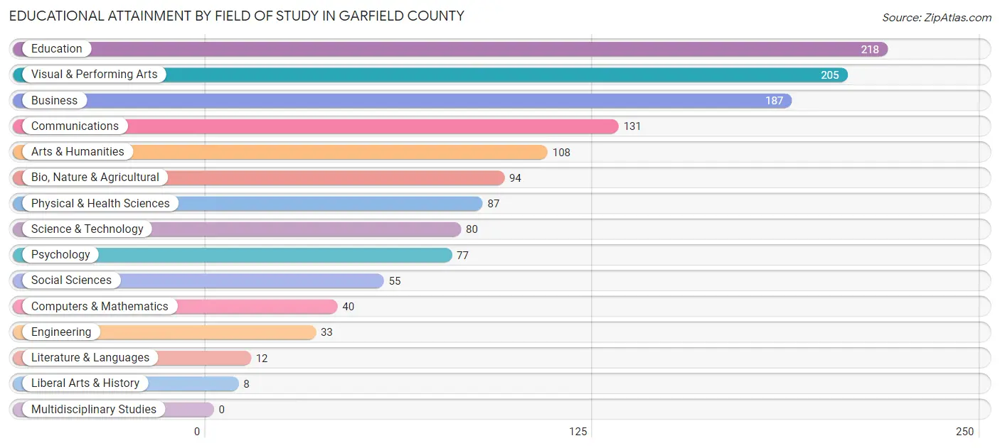 Educational Attainment by Field of Study in Garfield County