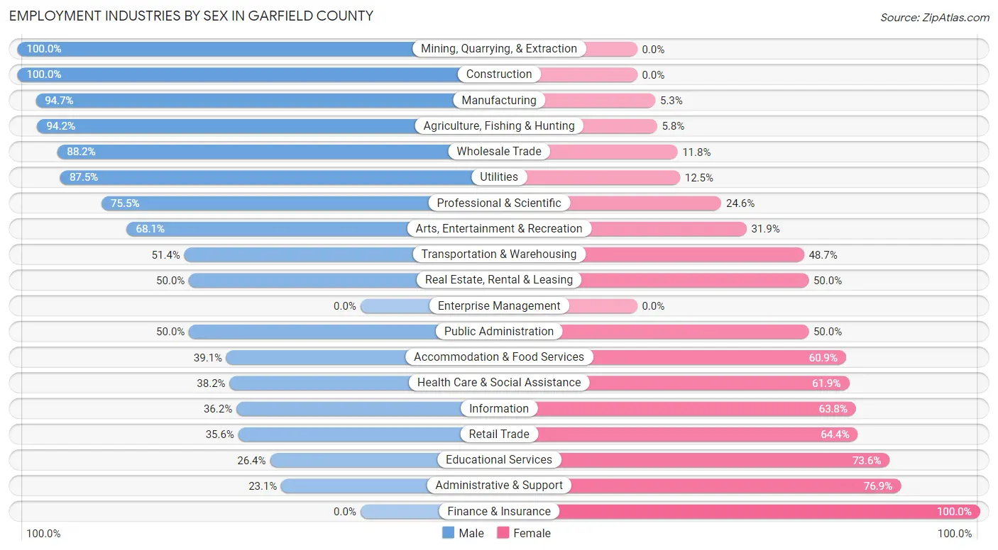 Employment Industries by Sex in Garfield County