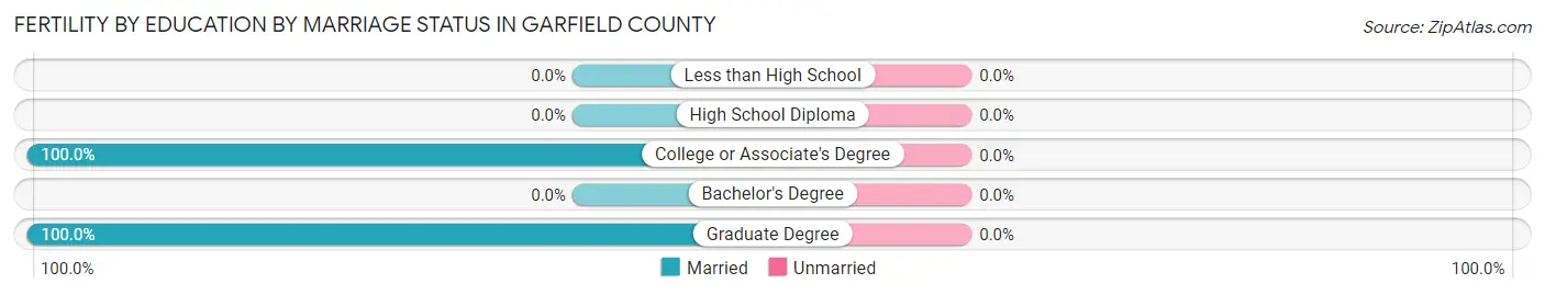 Female Fertility by Education by Marriage Status in Garfield County