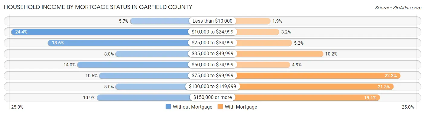 Household Income by Mortgage Status in Garfield County