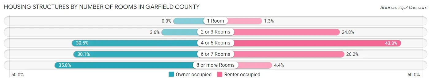 Housing Structures by Number of Rooms in Garfield County