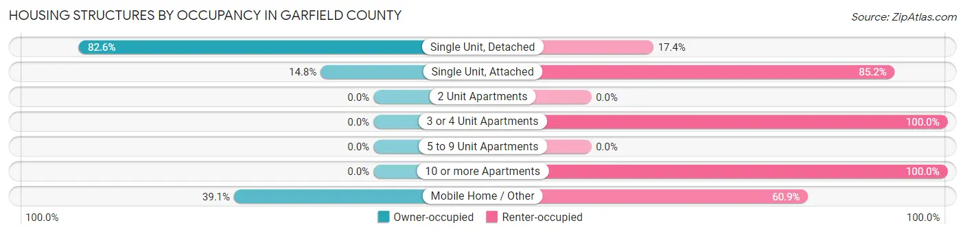 Housing Structures by Occupancy in Garfield County