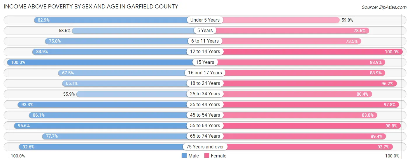 Income Above Poverty by Sex and Age in Garfield County
