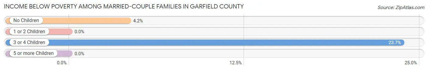 Income Below Poverty Among Married-Couple Families in Garfield County