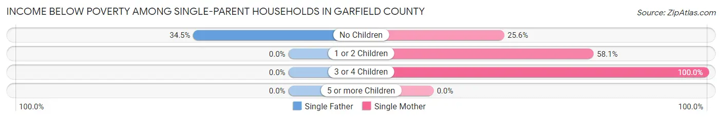 Income Below Poverty Among Single-Parent Households in Garfield County