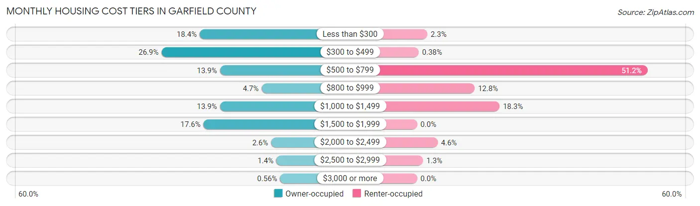 Monthly Housing Cost Tiers in Garfield County