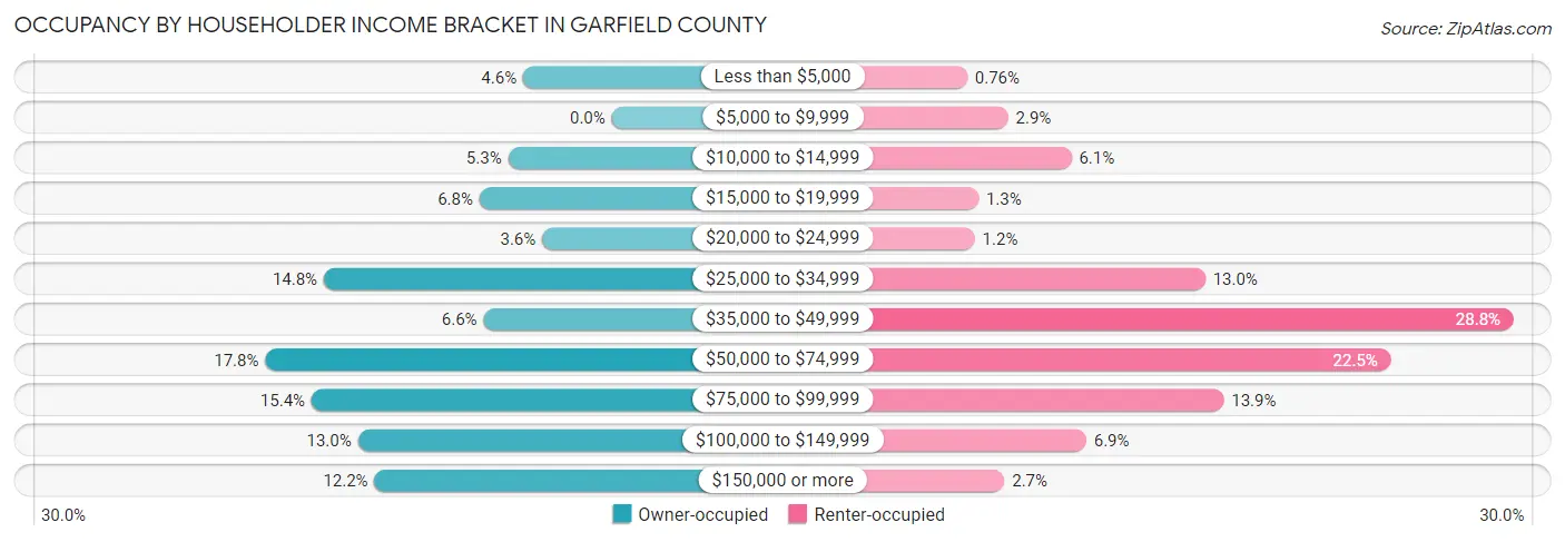Occupancy by Householder Income Bracket in Garfield County