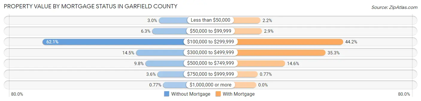 Property Value by Mortgage Status in Garfield County