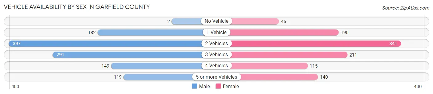 Vehicle Availability by Sex in Garfield County