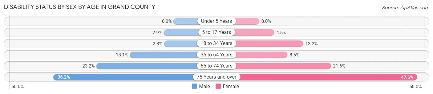 Disability Status by Sex by Age in Grand County