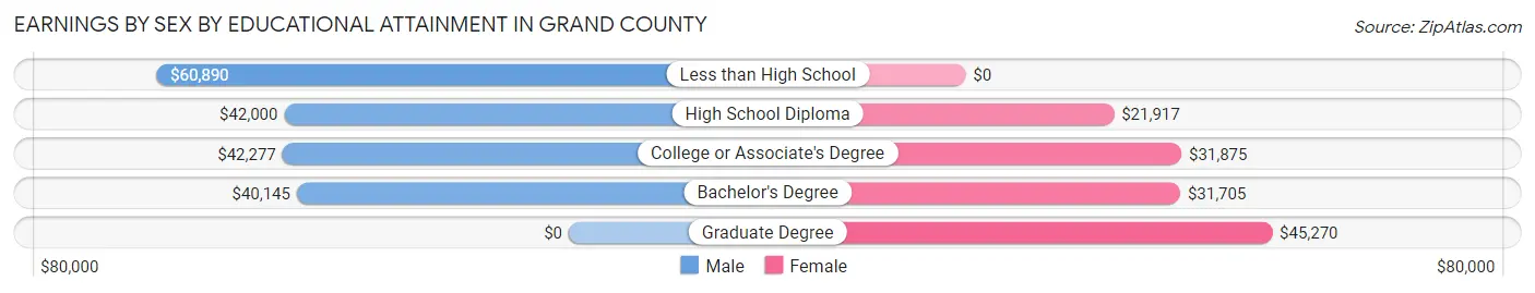 Earnings by Sex by Educational Attainment in Grand County