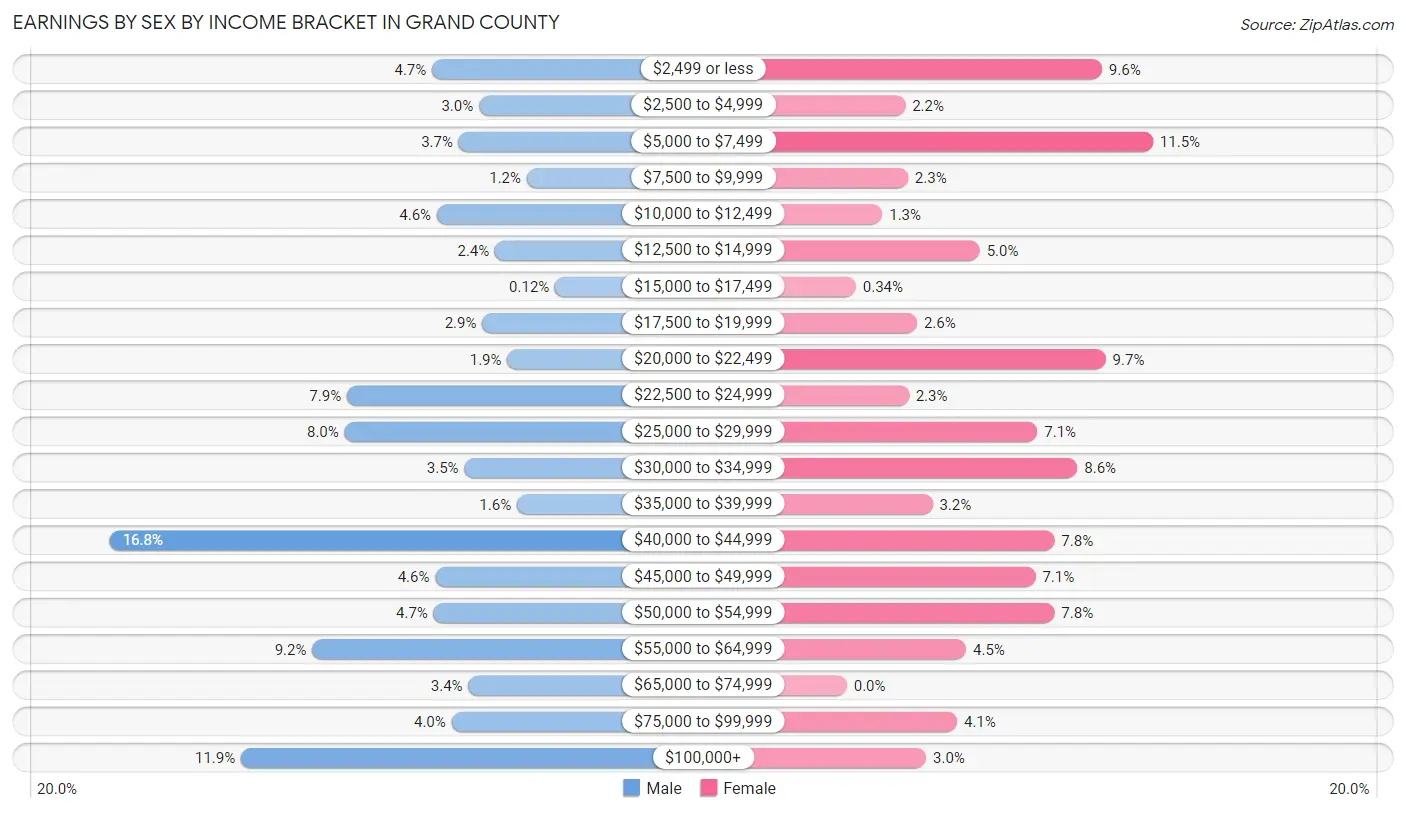 Earnings by Sex by Income Bracket in Grand County