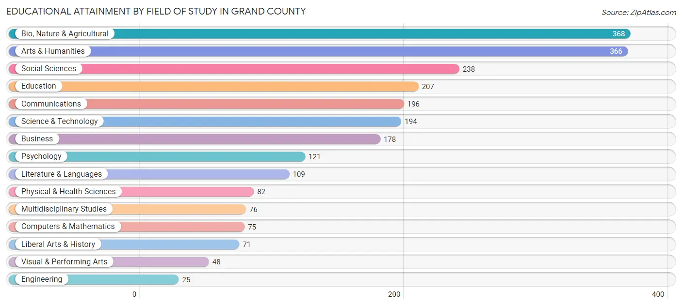 Educational Attainment by Field of Study in Grand County