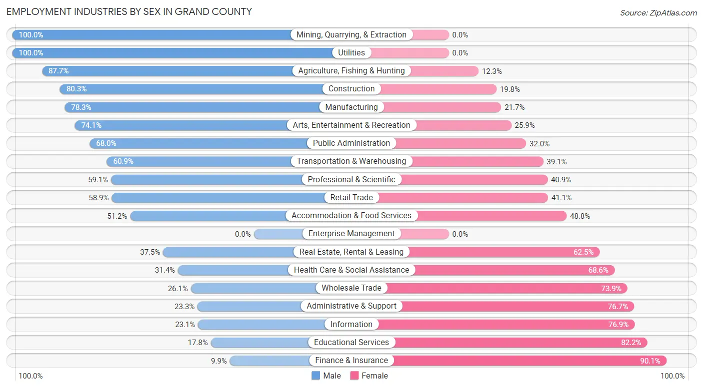 Employment Industries by Sex in Grand County