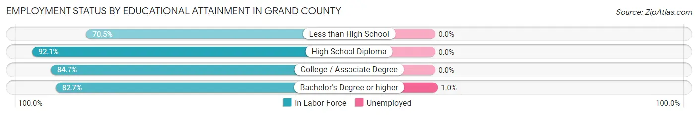 Employment Status by Educational Attainment in Grand County