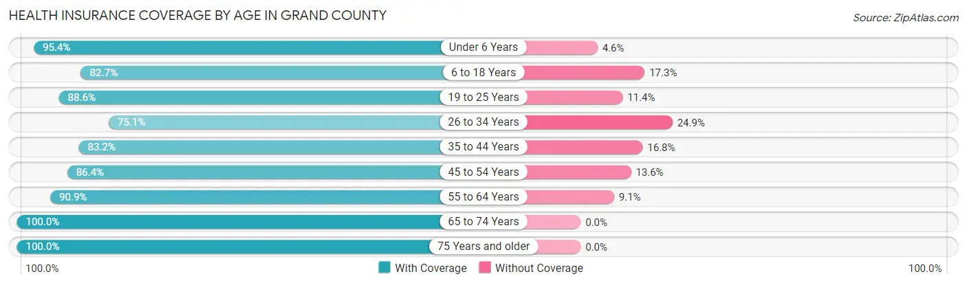Health Insurance Coverage by Age in Grand County