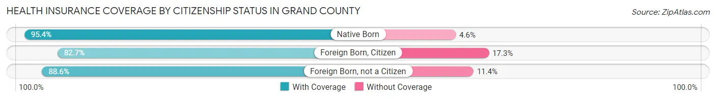 Health Insurance Coverage by Citizenship Status in Grand County
