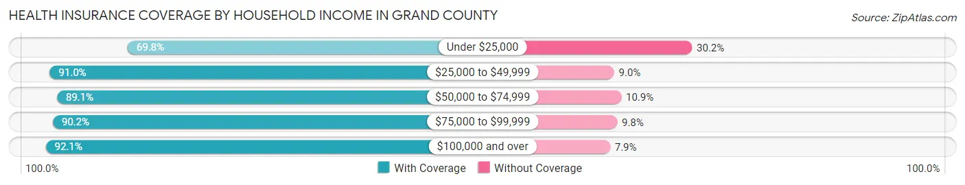 Health Insurance Coverage by Household Income in Grand County