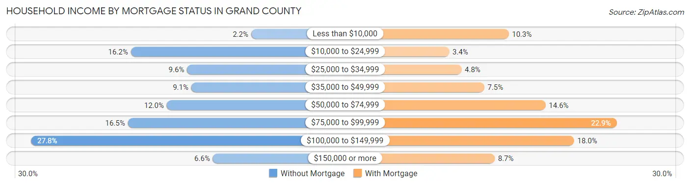 Household Income by Mortgage Status in Grand County