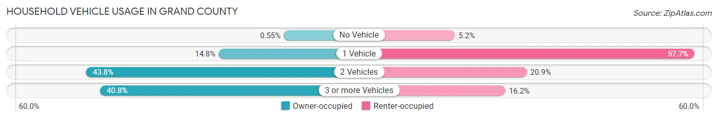 Household Vehicle Usage in Grand County