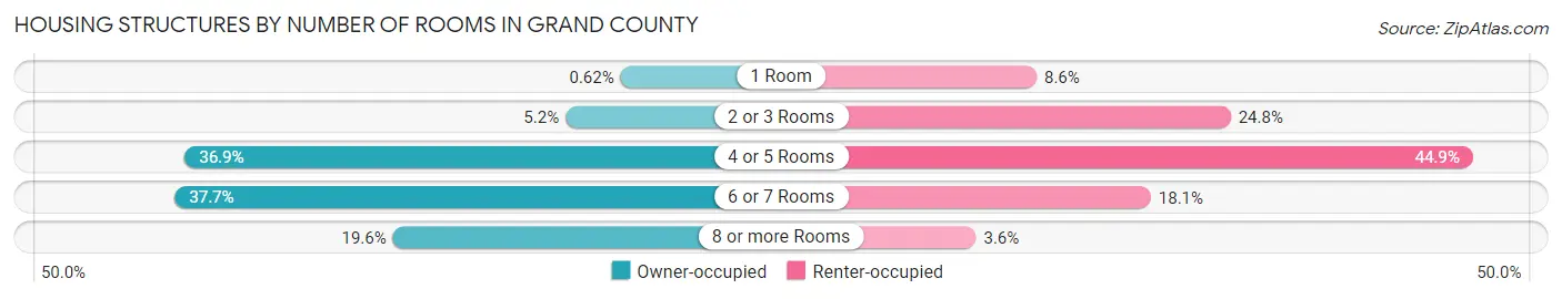 Housing Structures by Number of Rooms in Grand County