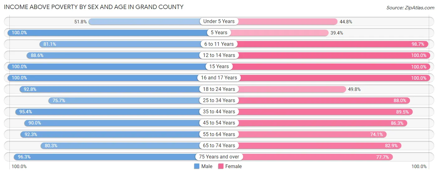 Income Above Poverty by Sex and Age in Grand County