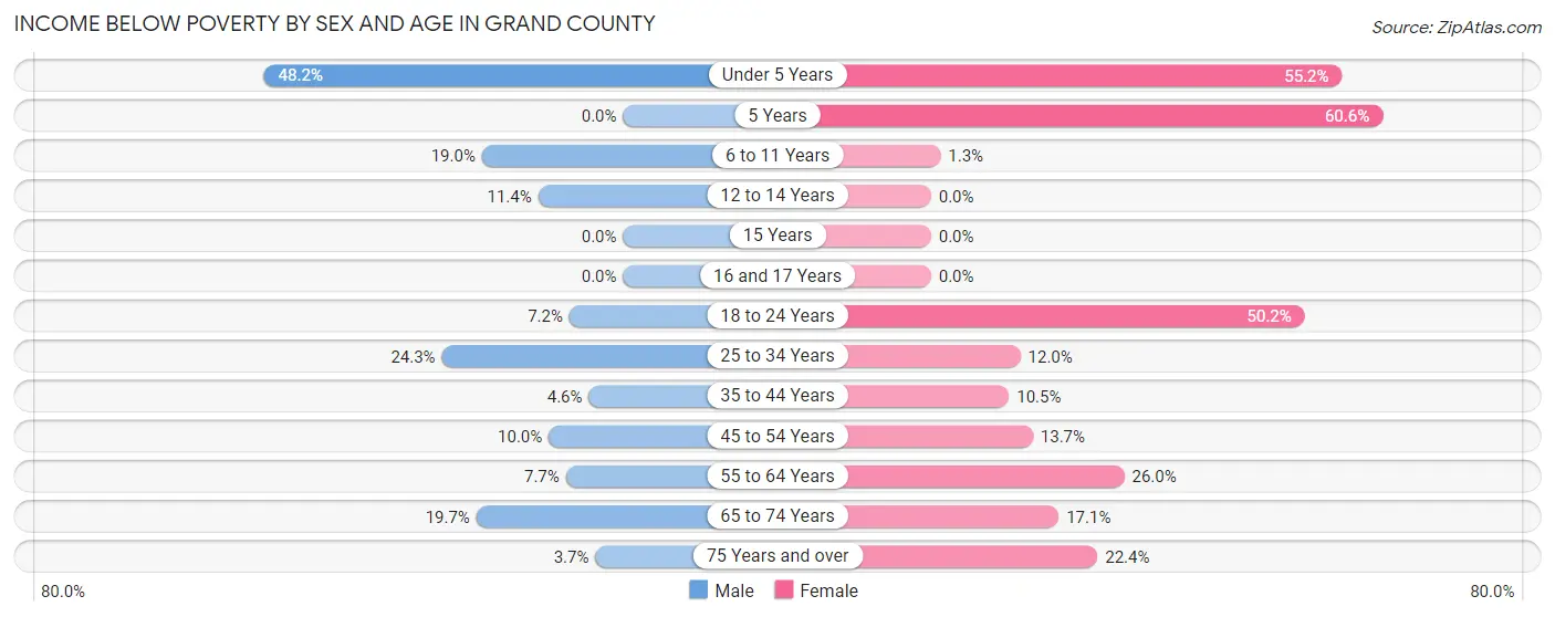 Income Below Poverty by Sex and Age in Grand County