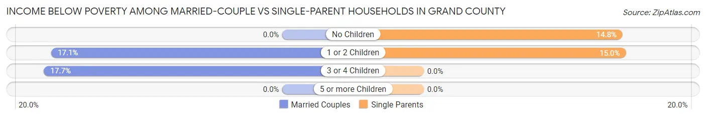 Income Below Poverty Among Married-Couple vs Single-Parent Households in Grand County