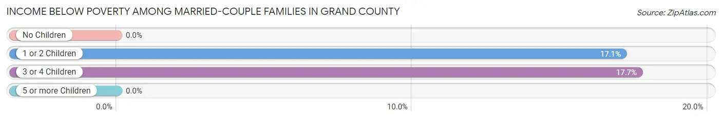 Income Below Poverty Among Married-Couple Families in Grand County