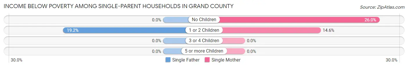 Income Below Poverty Among Single-Parent Households in Grand County
