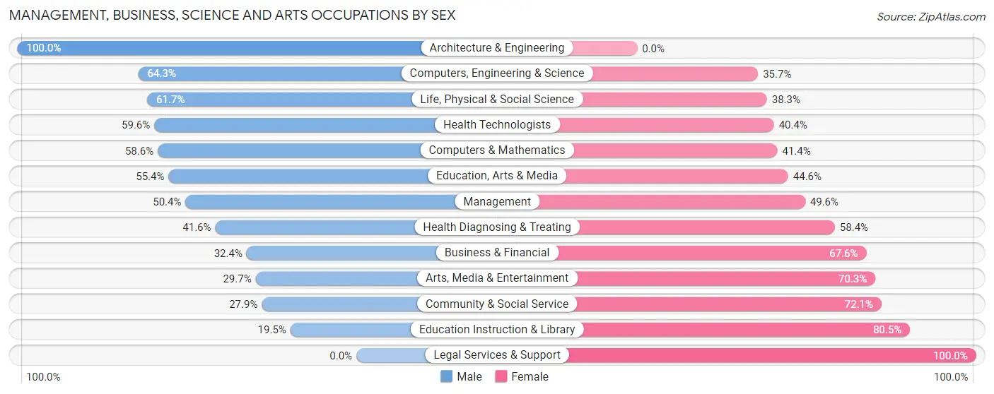 Management, Business, Science and Arts Occupations by Sex in Grand County