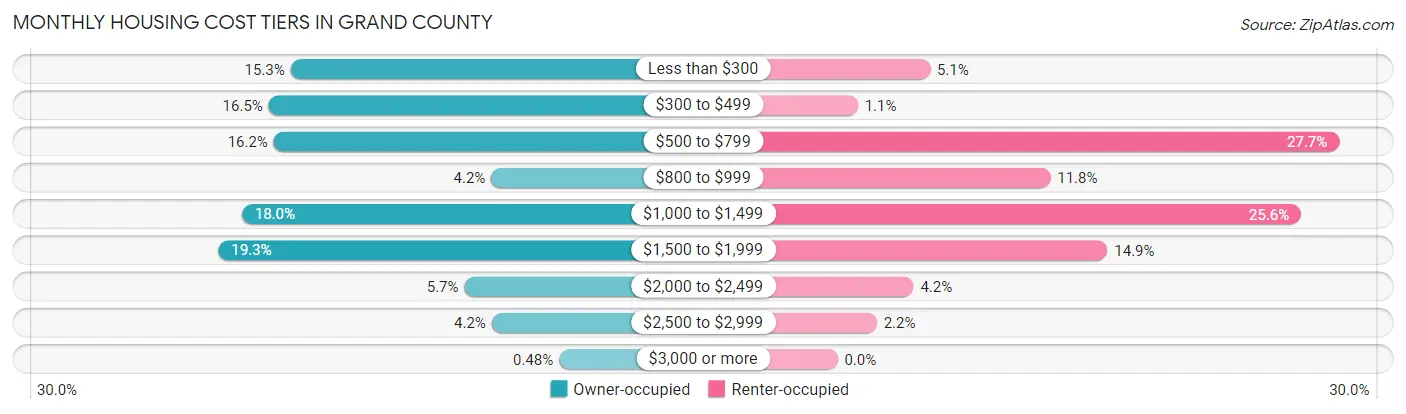 Monthly Housing Cost Tiers in Grand County