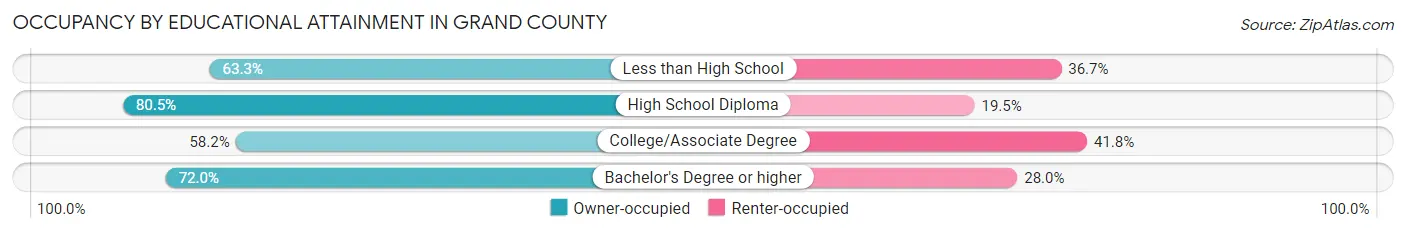 Occupancy by Educational Attainment in Grand County