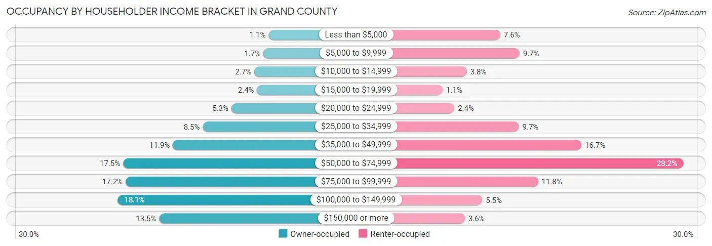Occupancy by Householder Income Bracket in Grand County